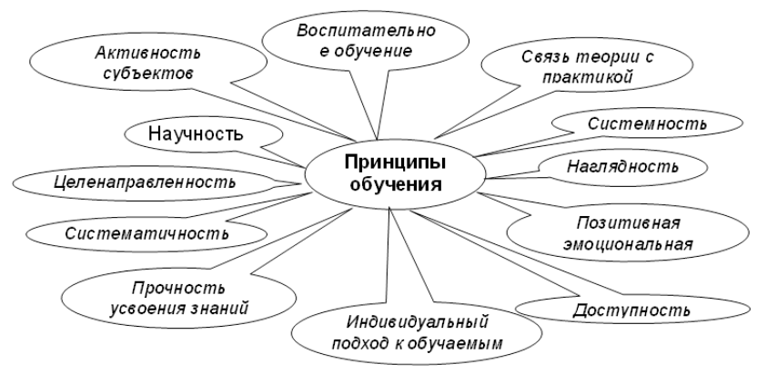 Взаимосвязь принципов обучения - Характеристика принципов обучения