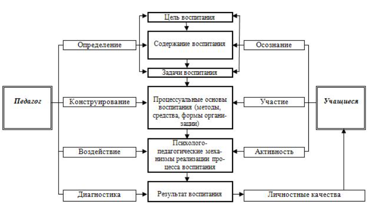 Воспитательный процесс в педагогике - Методы, средства и формы воспитания