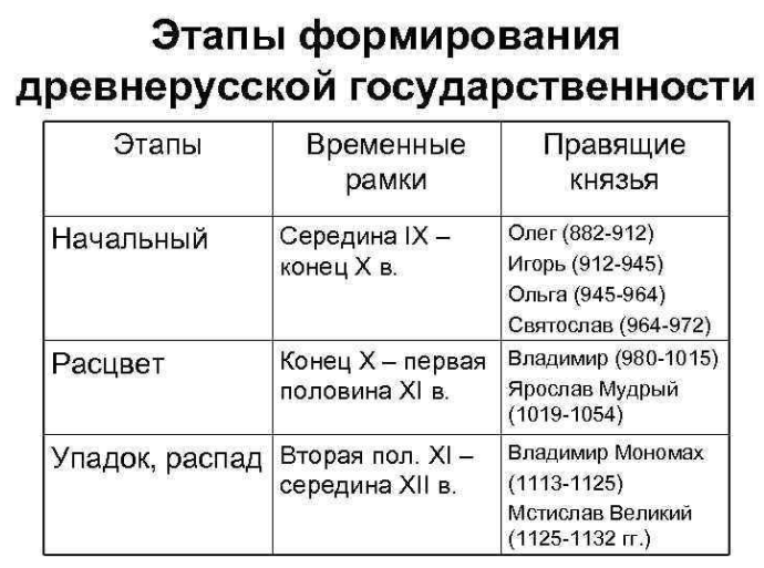 Воспитание и обучение в киевской Руси и русском государстве (до 18 века) - Становление древнерусской народности и государственности в Киевский период