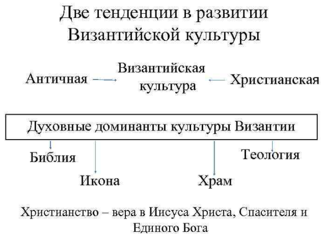 Воспитание и образование в эпоху средневековья в Византии - Основные этапы развития просвещения в Византии