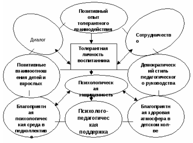 Воспитание толерантности обучающихся: состояние и перспективы развития - Направления воспитания толерантности у младших школьников