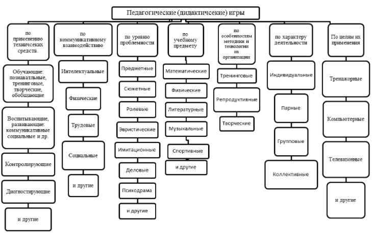 Воспитание в детском саду: дидактические игры - Понятие дидактическая игра, её структура, специфические особенности и место в педагогическом процессе дошкольного учреждения