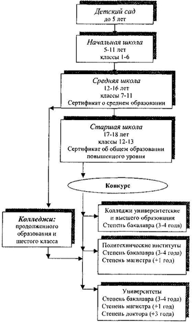 Высшее образование в США по педагогике - Организация и структура образования в Соединенных Штатах Америки