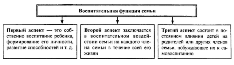 Воспитательная функция - Связь между образовательной, развивающей и воспитательной функциями обучения