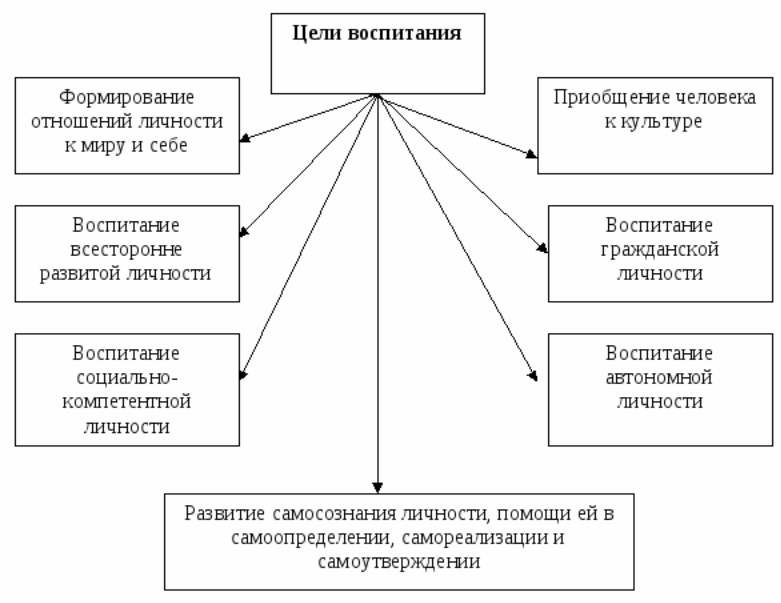 Виды целей в педагогике - Таксономия целей (по Блуму)