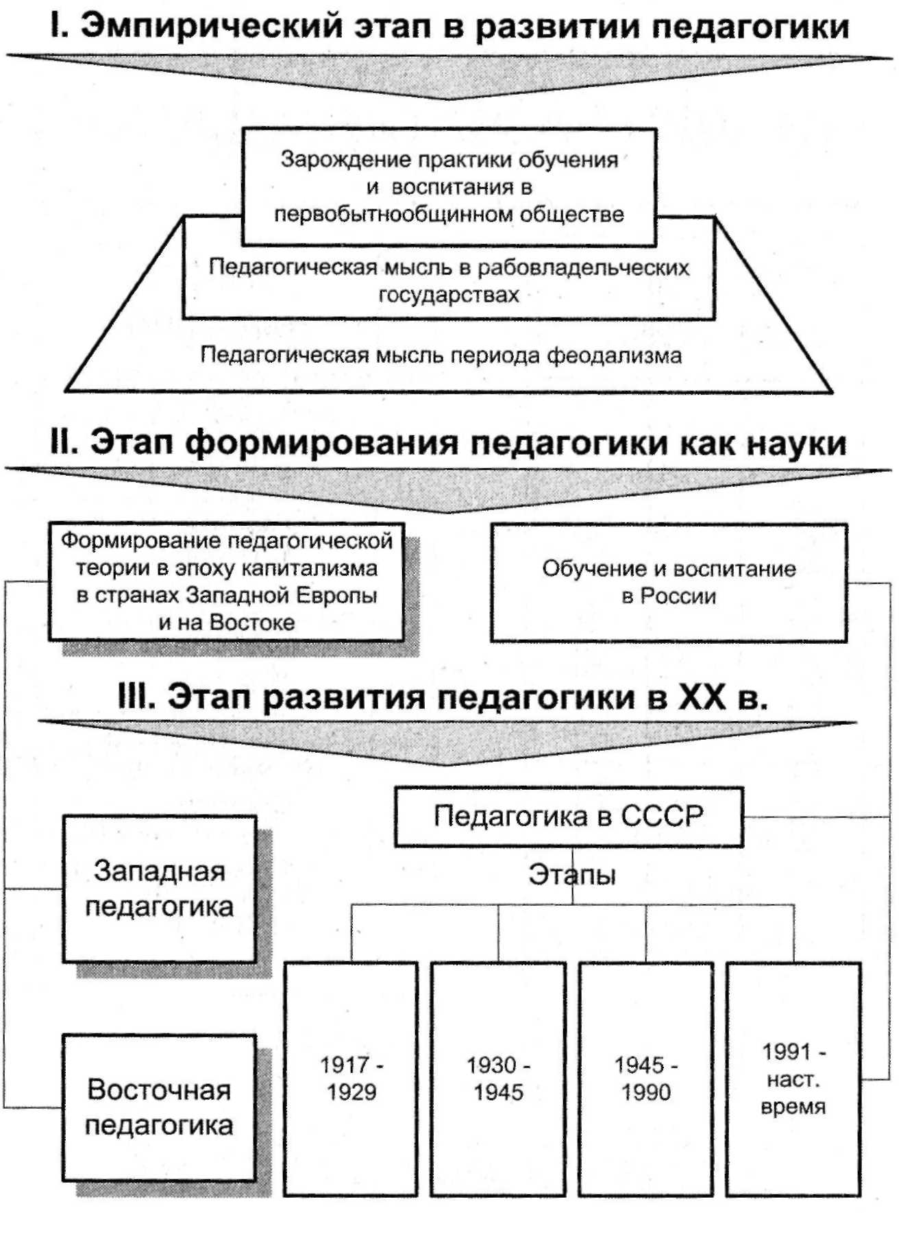 Возникновение и развитие педагогики - История становления