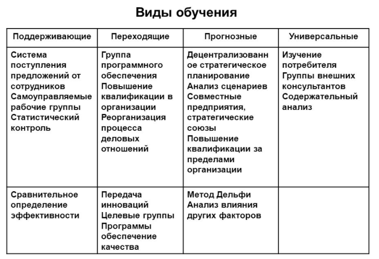 Виды обучения в педагогике - Формы обучения