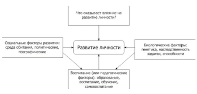 Ведущие факторы развития личности - Факторы формирования личности