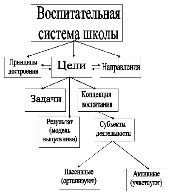 Воспитательная система - Этапы становления воспитательной системы