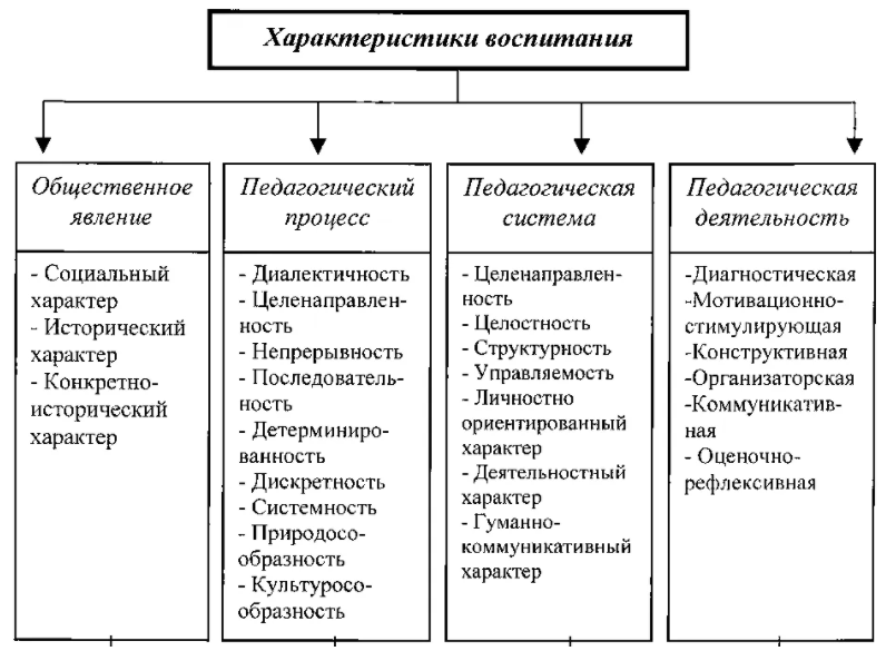 Воспитание: сущность, назначение, особенности - Воспитательный процесс как динамическая система