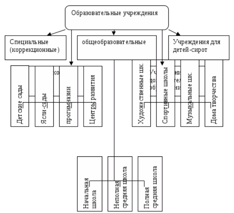 Виды образовательных учреждений - Факторы функционирования образовательных систем