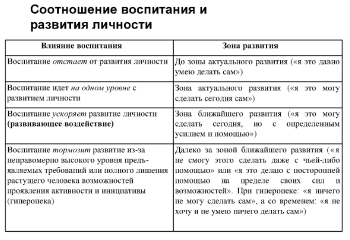 Взаимосвязь развития и воспитания - Роль деятельности, общения, активности в развитии и воспитании личности