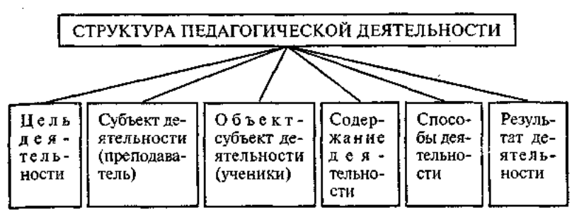 Виды и специфика педагогической деятельности - Признаки профессиональной педагогической деятельности