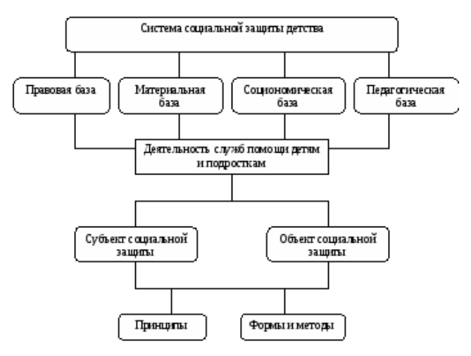 Государство в системе социальной защиты детства - Принципы социальной защиты детства