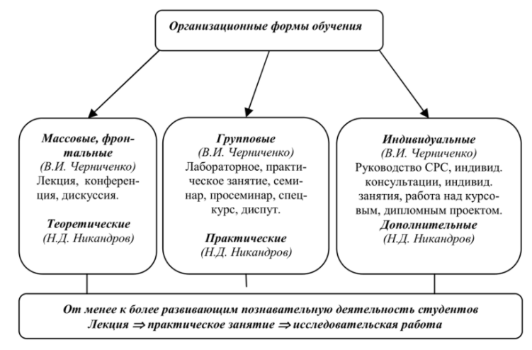 Групповые формы организации обучения в современной школе - Характеристика основных форм организации обучения