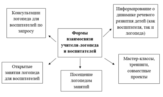 Готовая практика для студентов логопедов - Основные задачи логопедии