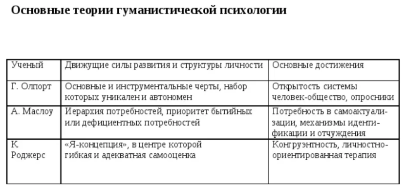 Гуманистическое направление психологии личности - Гуманистическое направление в теории личности: Абрахам Маслоу