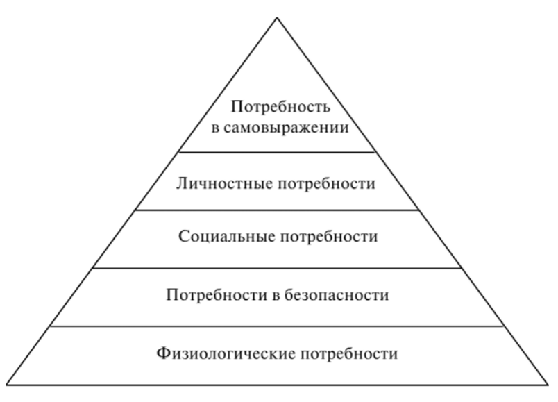 Гуманистическая педагогика Маслоу и Роджера - Иерархия потребностей