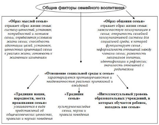 Психологические факторы внутрисемейного воспитания - Специфика, цель и задачи семейного воспитания