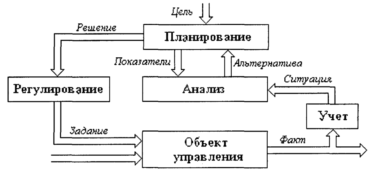 Регулирование и контроль в системе менеджмента - Окружающая среда как предмет государственного регулирования