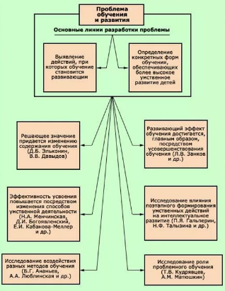 Психологические проблемы обучения - Проблема обучения и развития