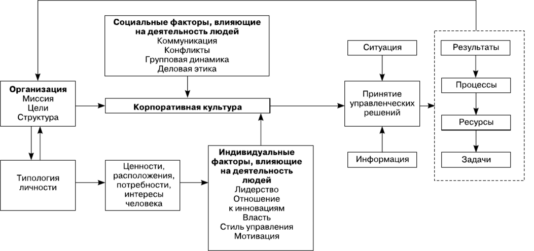 Психологические факторы, влияющие на формирование управленческих стереотипов руководителей - Психология управления