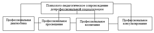 Психолого-педагогическое сопровождение школьников с низким уровнем учебной мотивации - Психолого-педагогический мониторинг развития личности учащихся в начальной школе