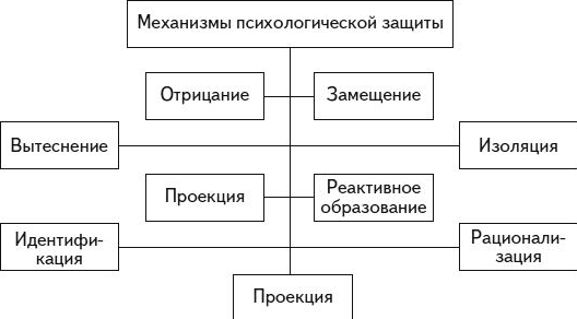 Исследования защитных механизмов Зигмундом Фрейдом - Психологическая защита 