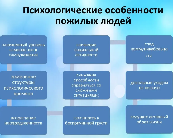 Психологические проблемы пожилых людей -  Характеристика людей пожилого возраста и его социального окружения