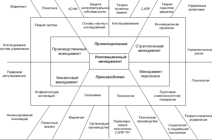 Понятия "инновационный менеджмент" и "креативный менеджмент". Отличия и сфера применения - Основные направления менеджмента 