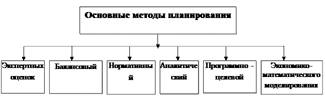 Программно-целевые методы планирования развития территорий - Сущность программно-целевого подхода