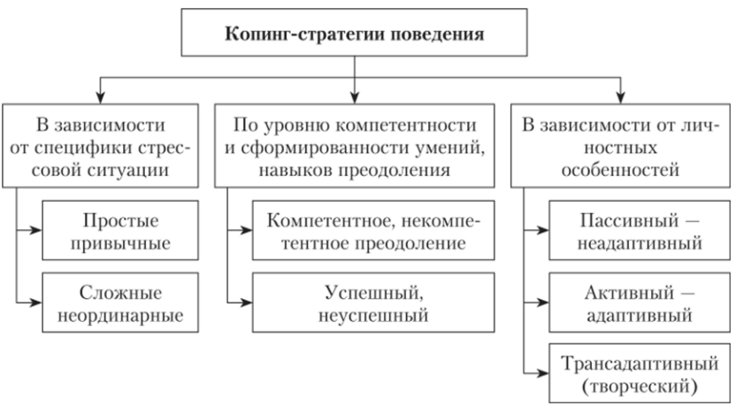 Особенности иррациональных убеждений и копинг-стратегий