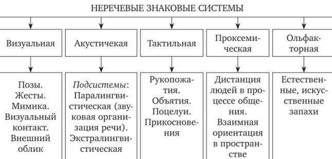 Использование невербальной коммуникации в деловом общении - Поза