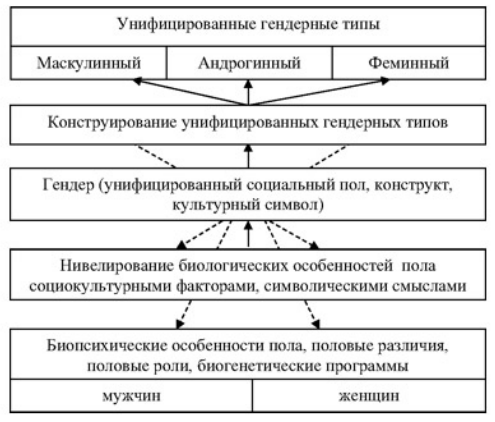 Особенности представлений о мужественности и женственности в юношеском возрасте