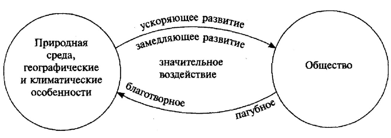 Природное основание общества - Типология общества