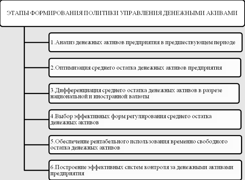 Политика управления денежными потоками - Идентификация различных видов и объемов денежных потоков 