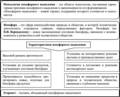 Психология и культура ноосферного мышления - Концепция ноосферы Вернадского