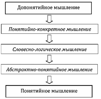 Особенности допонятийного мышления детей