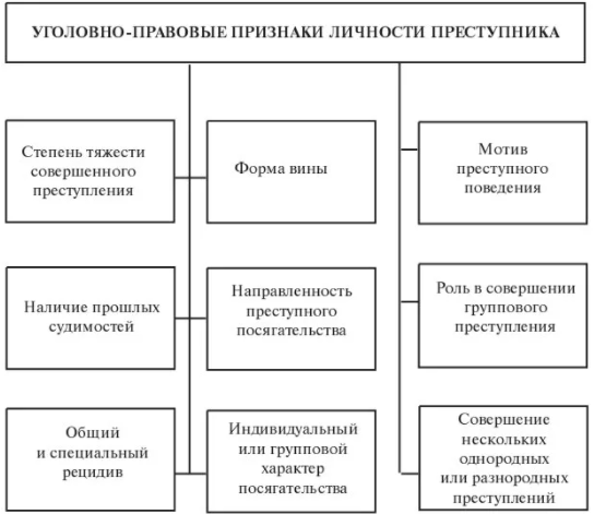 Психология личности преступника - Концепция личности правонарушителя