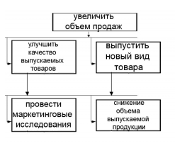 Построение дерева целей - Оценка степени достижения качественных и количественных целей