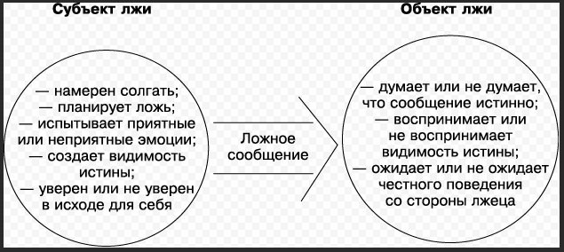 Психология лжи - Лжецы, виды лжи