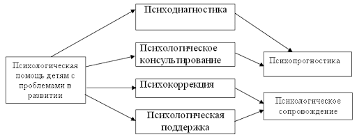 Психологическое сопровождение - Организационные основы деятельности и документация