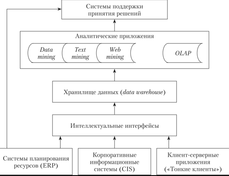 Применение систем поддержки управленческих решений - Управленческие решения