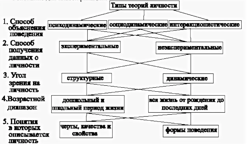 Новые направления в психологии личности - Теории личности в психологии