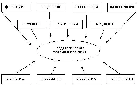 Теоретические основы дошкольной педагогики