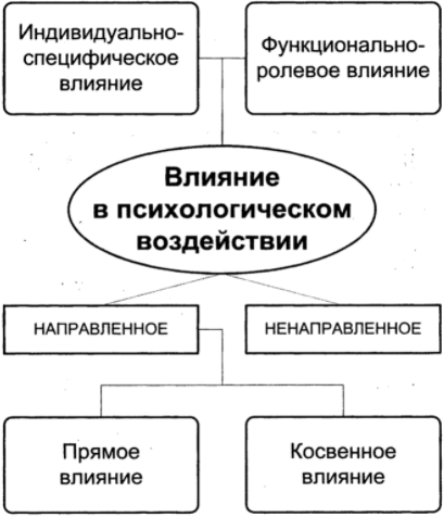 Психология влияния - Концепция влияния