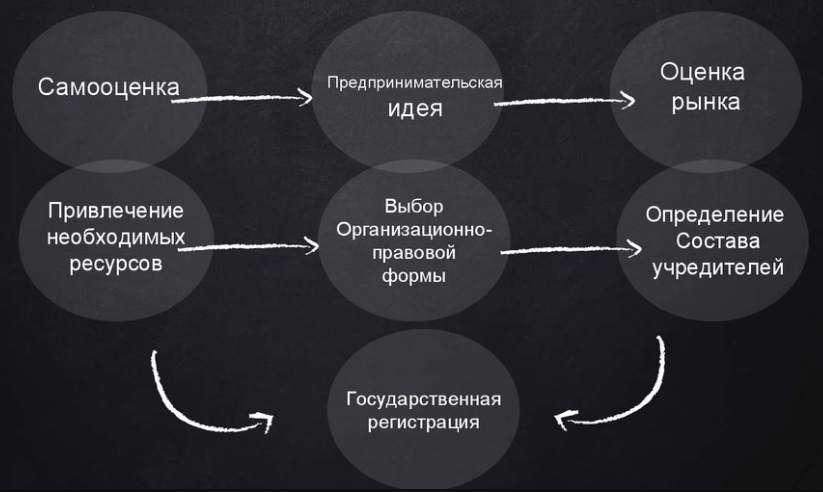 Предприниматель как организатор бизнеса - Предпринимательство и бизнес