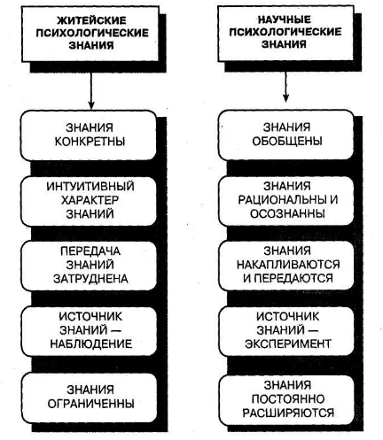 Научная и житейская психология - Основные различия между светским и научным психологическим знанием