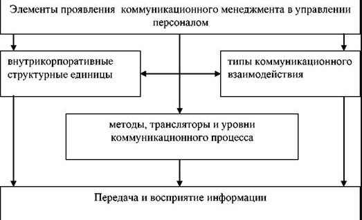Правовые основы коммуникационного менеджмента - Основные направления коммуникационного менеджмента