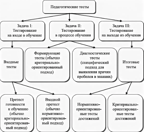 Тесты по математике как форма организации совместной контролирующей деятельности учителя и учащихся